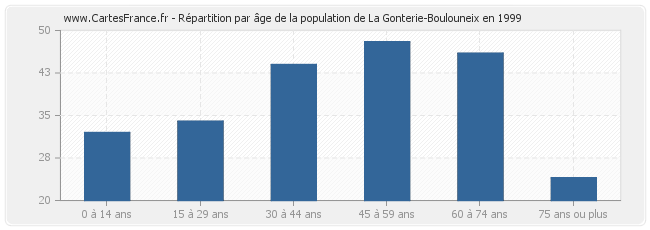 Répartition par âge de la population de La Gonterie-Boulouneix en 1999